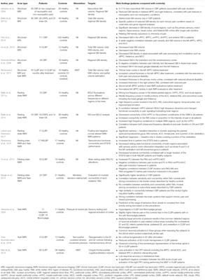 Evaluating Cortical Alterations in Patients With Chronic Back Pain Using Neuroimaging Techniques: Recent Advances and Perspectives